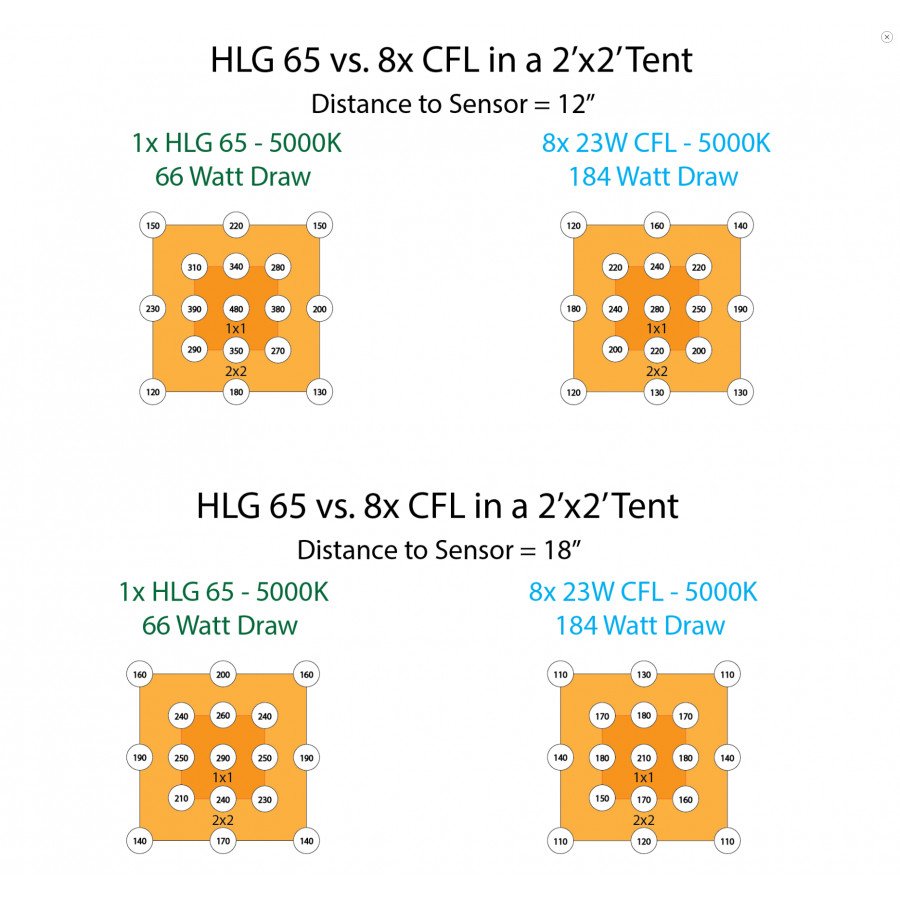 HLG 65 V2 - Lampe horticole LED - 4000K Horticulture Lighting Group - 4