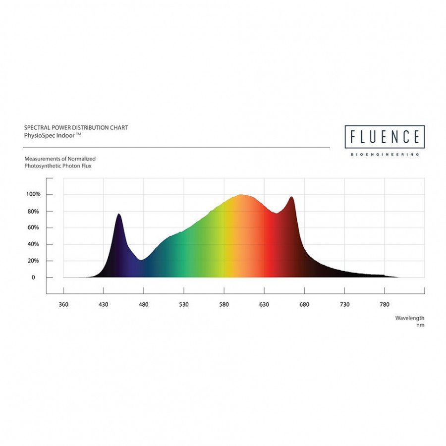 SPYDR 2i - Système Multi-Barres par Fluence - 108 x 119 x 11cm - LEDs OSRAM Fluence - 4
