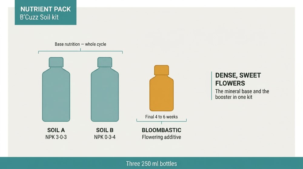 Nutrient Pack B'Cuzz Soil contents diagram Atami