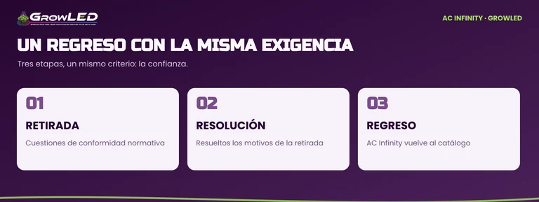 Cronología: retirada del catálogo, resolución de las cuestiones normativas y regreso de AC Infinity.