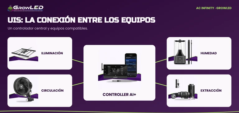 Esquema UIS con el controlador AI+ conectado a iluminación, circulación, humidificación y extracción compatibles.