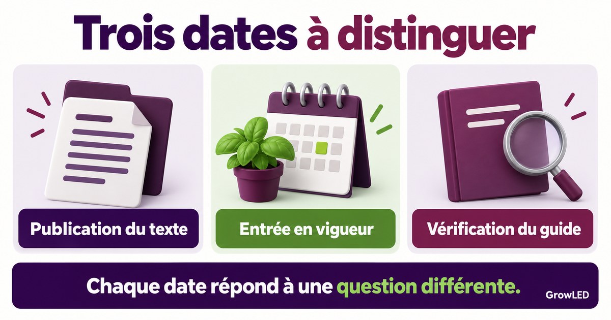 Trois dates à distinguer : Publication du texte, Entrée en vigueur, Vérification du guide.